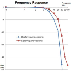 Power Spectrum 15MHz